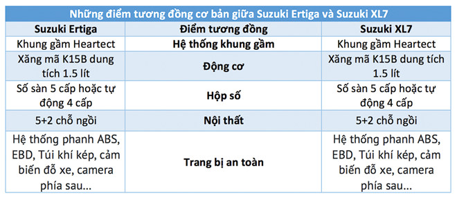 Những điểm tương đồng của Suzukia Ertiga và Suzuki XL7