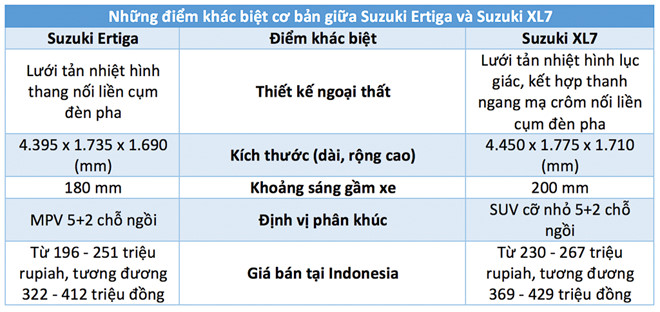 Điểm khác biệt giữa Suzuki Ertiga và Suzuki XL7